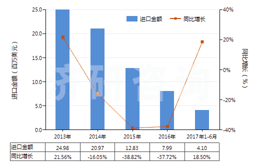 2013-2017年6月中國(guó)2-乙基-2（羥甲基）丙烷-1,3-二醇（三羥基甲基丙烷）(HS29054100)進(jìn)口總額及增速統(tǒng)計(jì)
